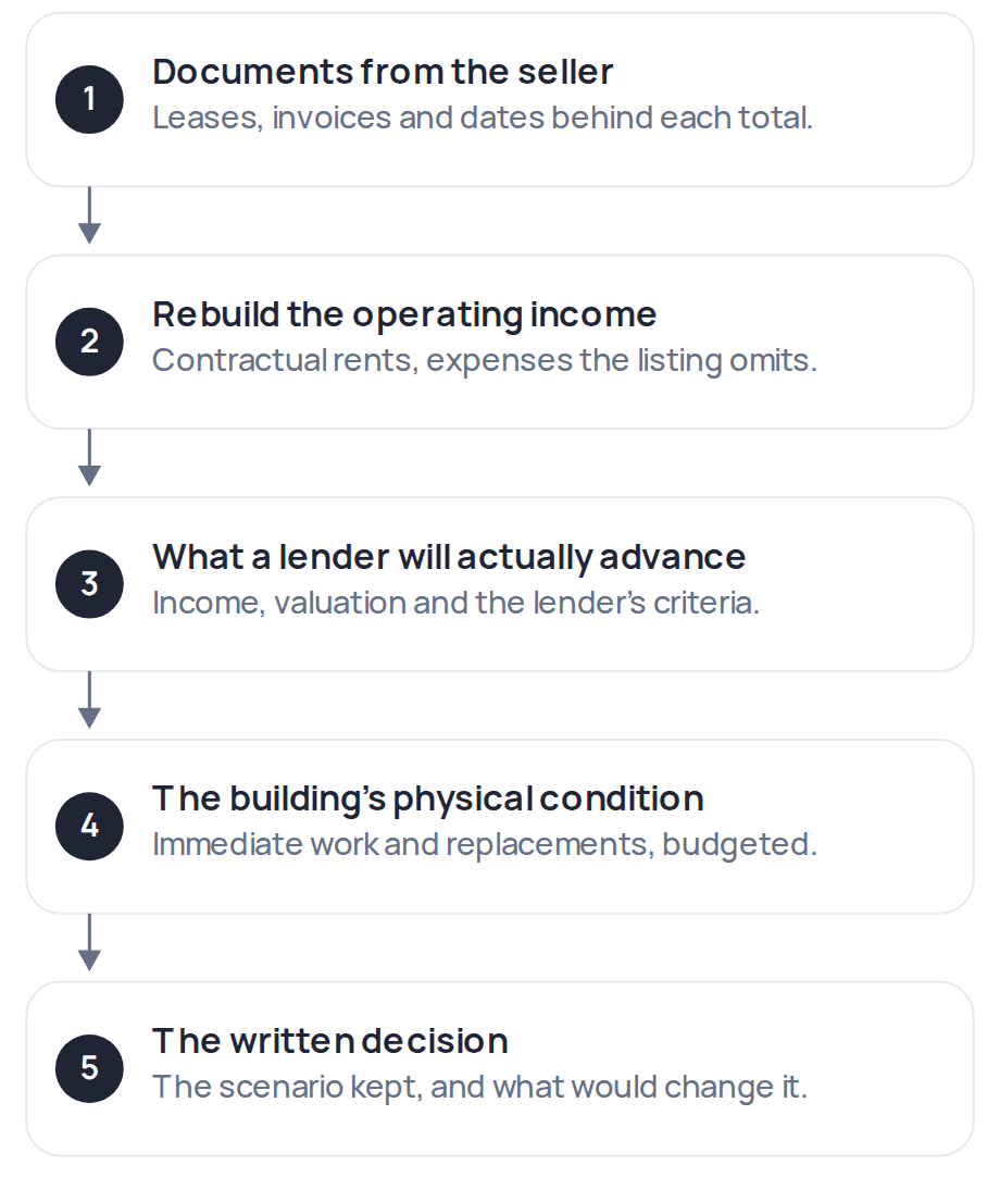Five-stage rental-property analysis: collect seller documents, rebuild operating income, confirm financing, assess the building and write the decision.