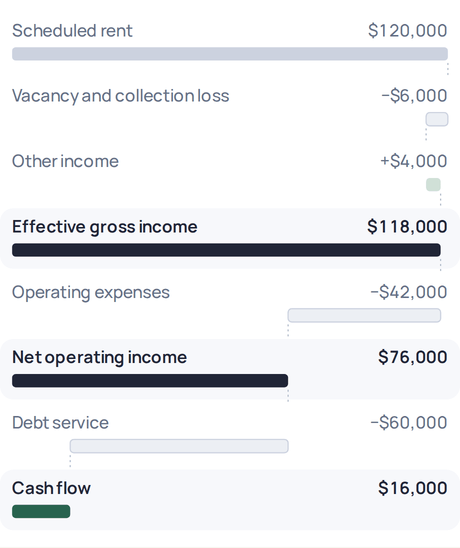 Annual rental-property cash-flow waterfall: $120,000 of scheduled rent becomes $118,000 of effective income, $76,000 of net operating income and $16,000 of cash flow after debt service.
