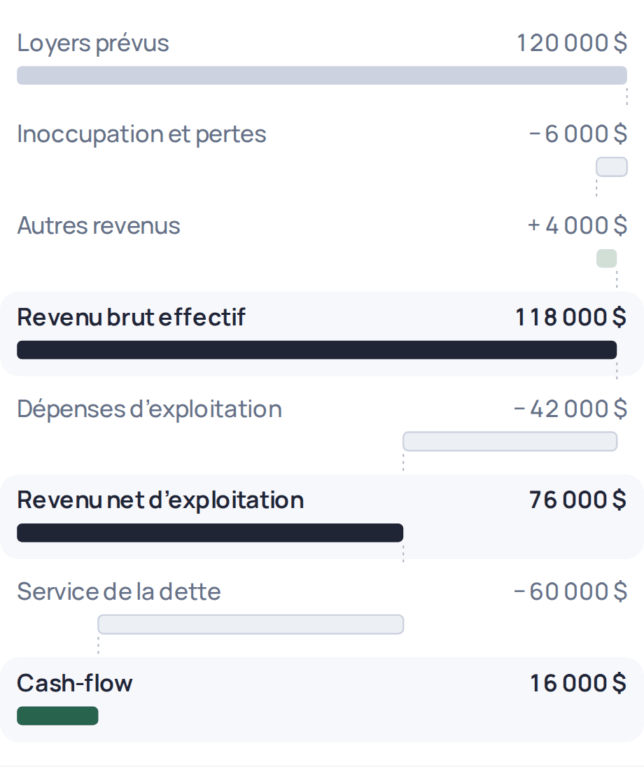 Cascade du cash-flow immobilier annuel : 120 000 $ de loyers deviennent 118 000 $ de revenu effectif, 76 000 $ de revenu net et 16 000 $ de cash-flow après la dette.