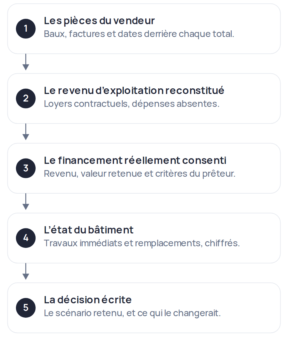 Analyse d’un immeuble en cinq étapes : recueillir les pièces, reconstituer le revenu, confirmer le financement, évaluer le bâtiment et écrire la décision.