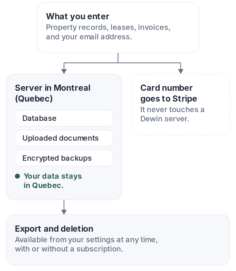 Dewin data flow: property records stay on a Montreal server, card numbers go directly to Stripe, and export and deletion remain available in settings.