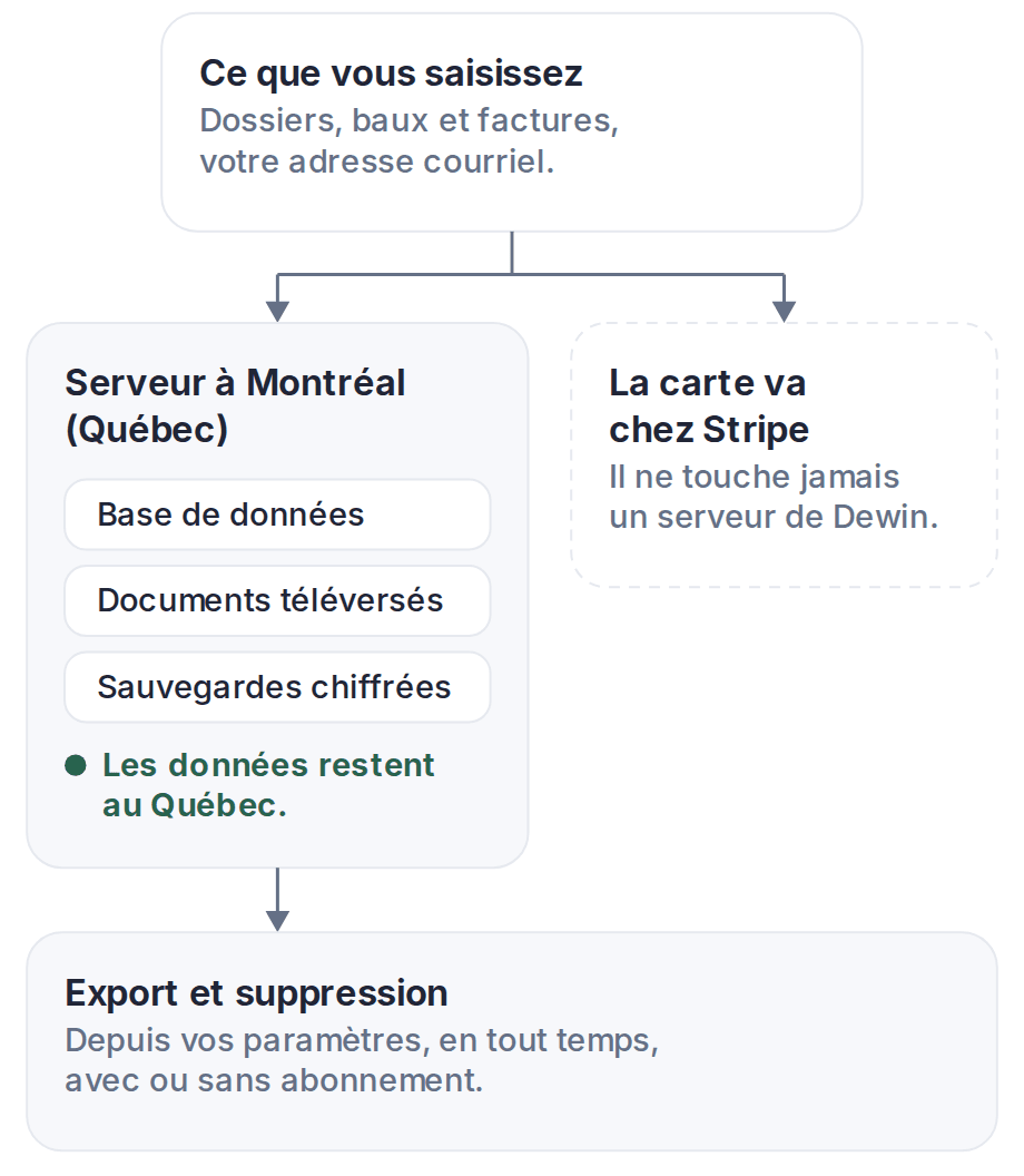 Trajet des données Dewin : les dossiers restent sur un serveur à Montréal, les cartes vont chez Stripe, et l’export et la suppression restent dans les paramètres.